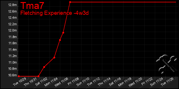 Last 31 Days Graph of Tma7