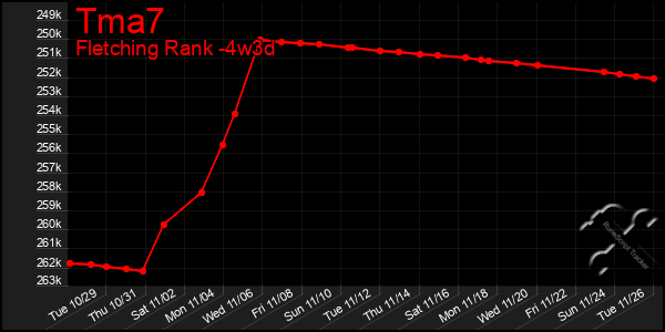 Last 31 Days Graph of Tma7