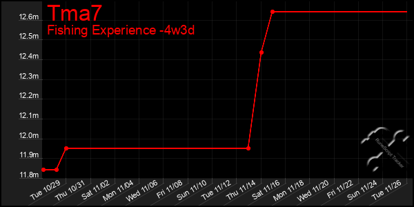 Last 31 Days Graph of Tma7