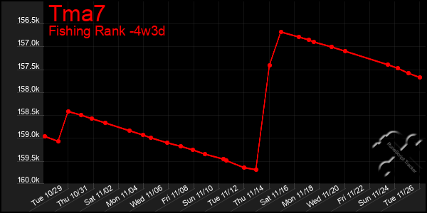 Last 31 Days Graph of Tma7