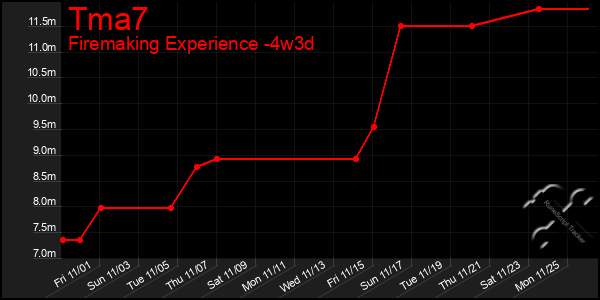 Last 31 Days Graph of Tma7