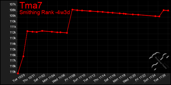 Last 31 Days Graph of Tma7