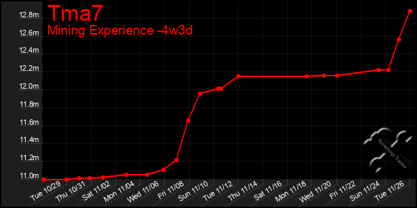 Last 31 Days Graph of Tma7