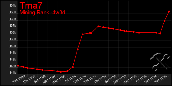 Last 31 Days Graph of Tma7