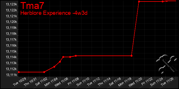 Last 31 Days Graph of Tma7