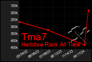 Total Graph of Tma7