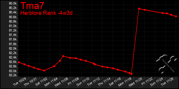 Last 31 Days Graph of Tma7