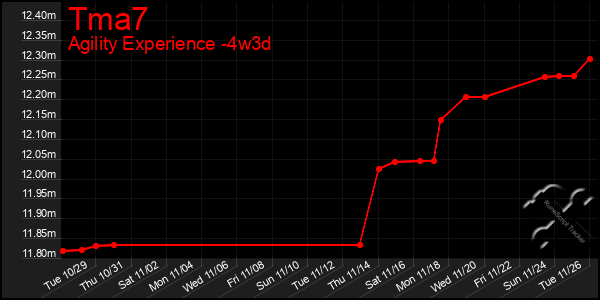 Last 31 Days Graph of Tma7