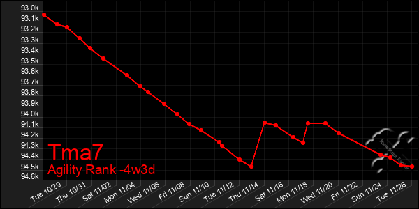 Last 31 Days Graph of Tma7