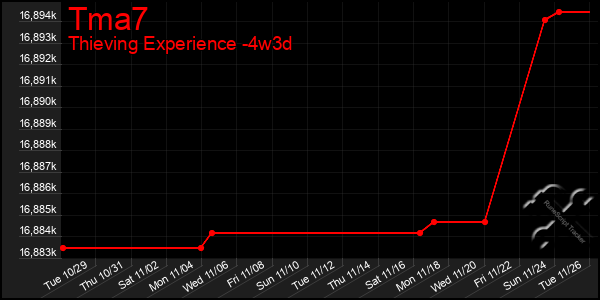 Last 31 Days Graph of Tma7