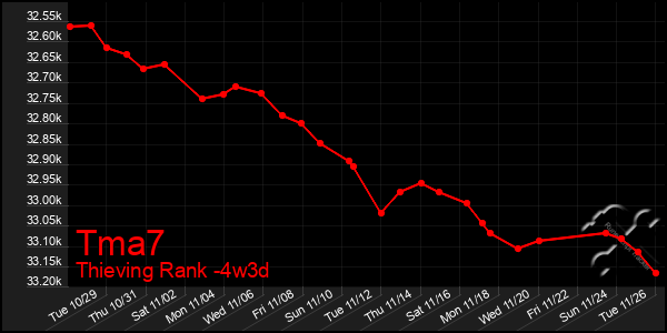 Last 31 Days Graph of Tma7