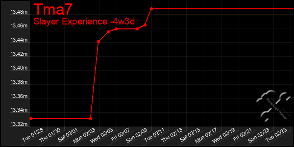 Last 31 Days Graph of Tma7