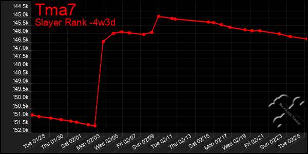 Last 31 Days Graph of Tma7