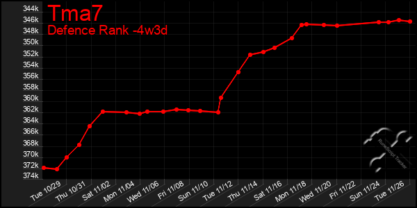 Last 31 Days Graph of Tma7