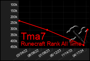 Total Graph of Tma7