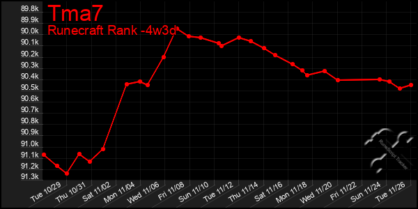 Last 31 Days Graph of Tma7