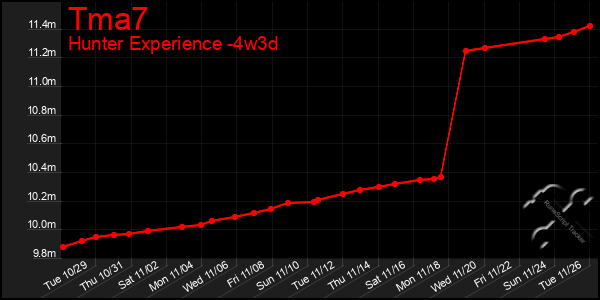 Last 31 Days Graph of Tma7