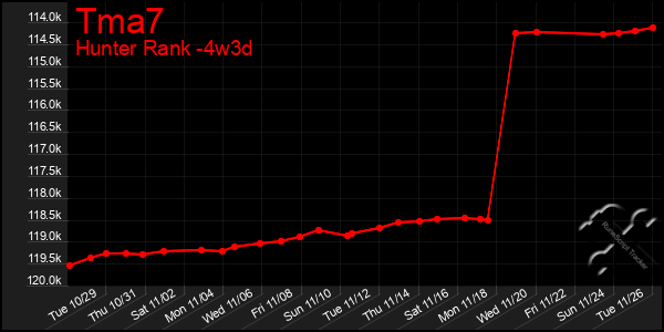 Last 31 Days Graph of Tma7