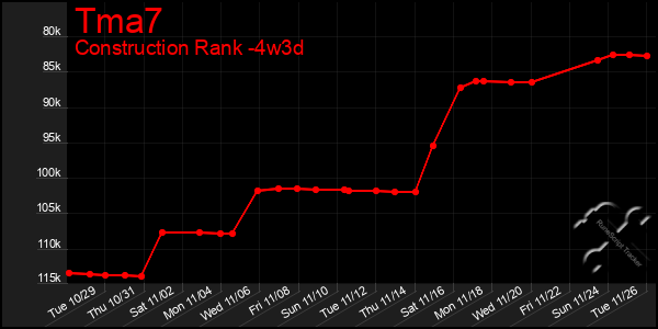 Last 31 Days Graph of Tma7