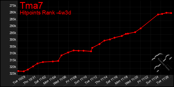 Last 31 Days Graph of Tma7