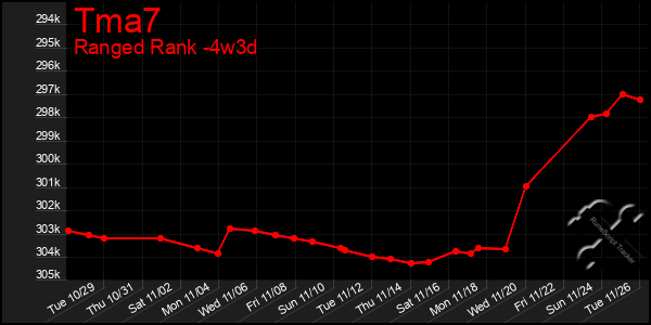 Last 31 Days Graph of Tma7