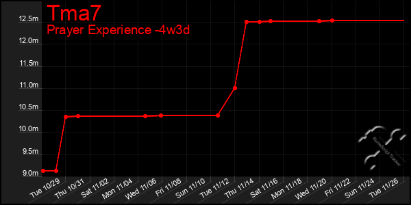 Last 31 Days Graph of Tma7