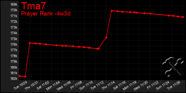 Last 31 Days Graph of Tma7