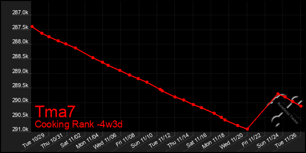 Last 31 Days Graph of Tma7