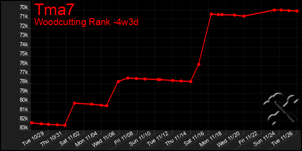 Last 31 Days Graph of Tma7