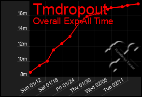 Total Graph of Tmdropout