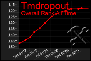 Total Graph of Tmdropout