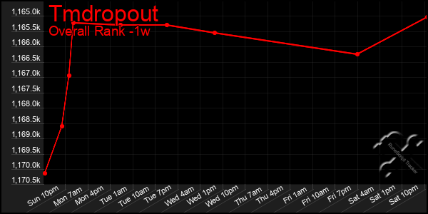 1 Week Graph of Tmdropout