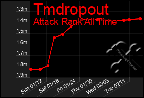 Total Graph of Tmdropout