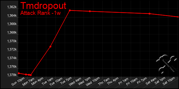 Last 7 Days Graph of Tmdropout