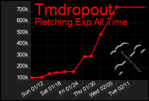 Total Graph of Tmdropout