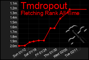 Total Graph of Tmdropout