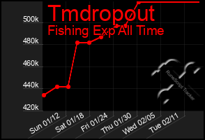 Total Graph of Tmdropout