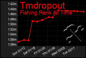 Total Graph of Tmdropout