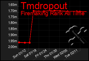 Total Graph of Tmdropout