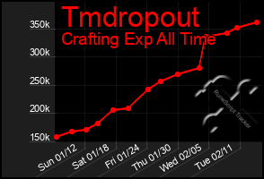 Total Graph of Tmdropout