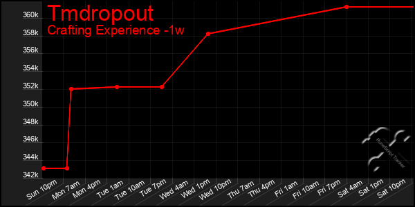 Last 7 Days Graph of Tmdropout