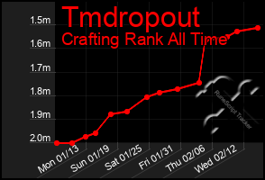 Total Graph of Tmdropout