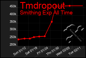 Total Graph of Tmdropout