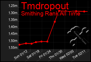 Total Graph of Tmdropout