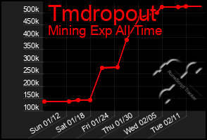 Total Graph of Tmdropout