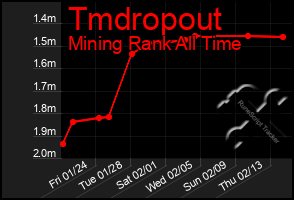 Total Graph of Tmdropout