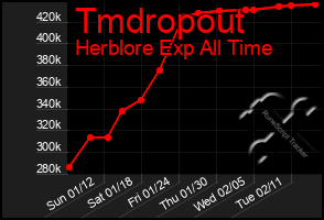 Total Graph of Tmdropout