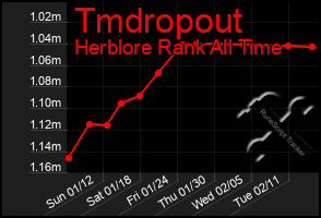 Total Graph of Tmdropout