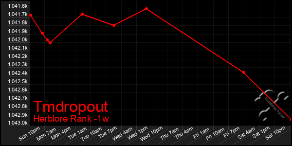 Last 7 Days Graph of Tmdropout