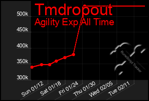 Total Graph of Tmdropout